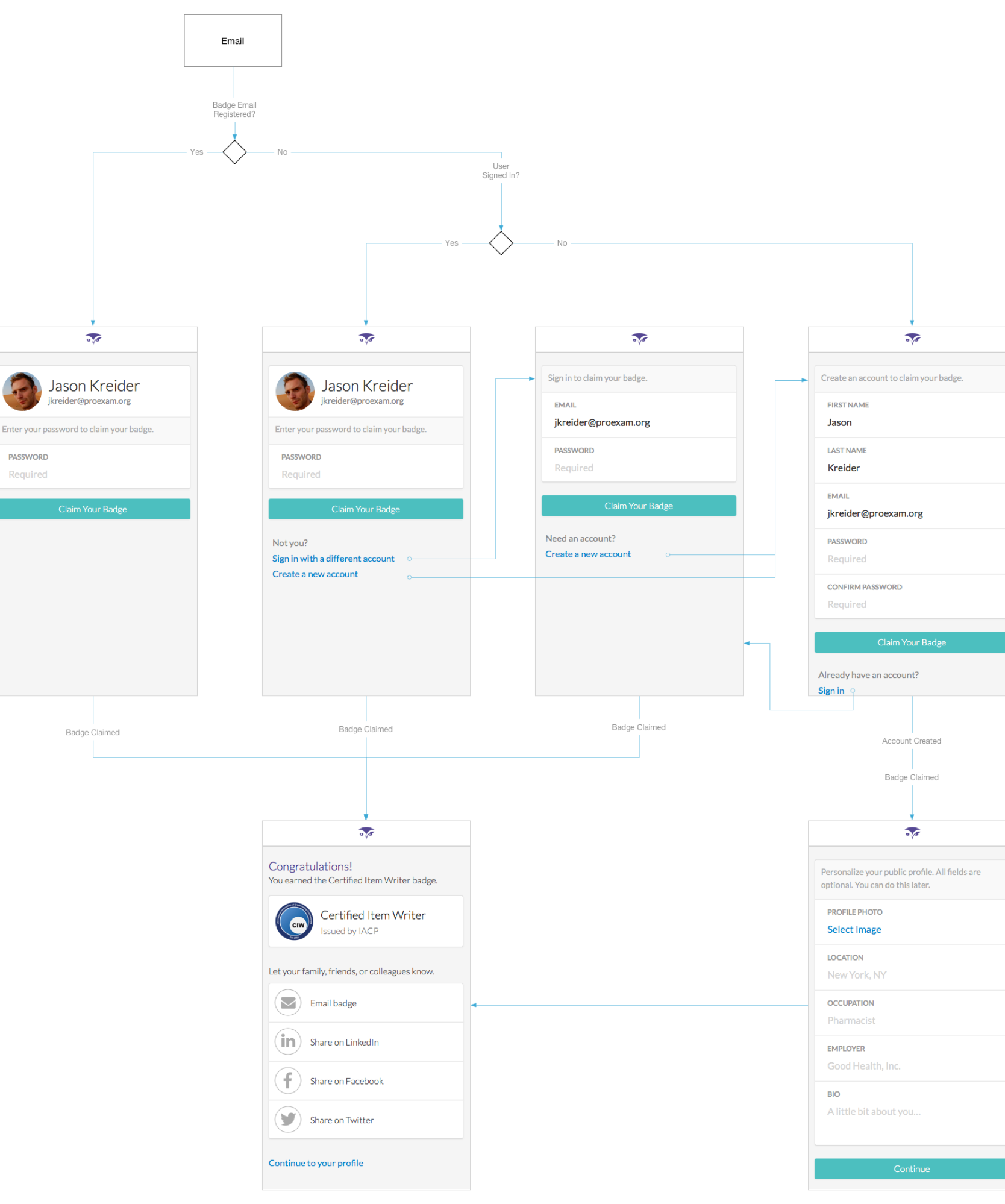 Diagram showing extract from the badge claim and sign up flow